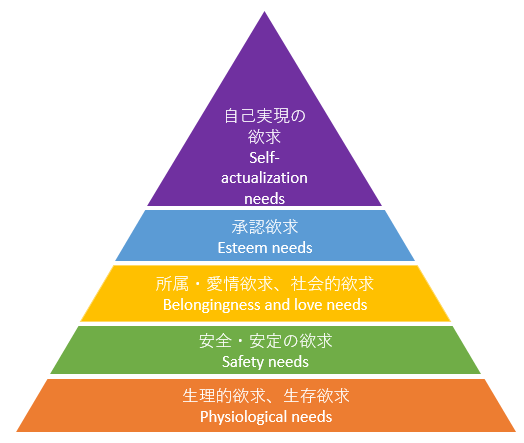 maslow's need