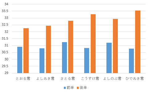 records 1st and 2nd half